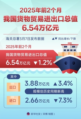 2025年前2個月我國貨物貿(mào)易進(jìn)出口總值6.54萬億元，進(jìn)出口平穩(wěn)開局